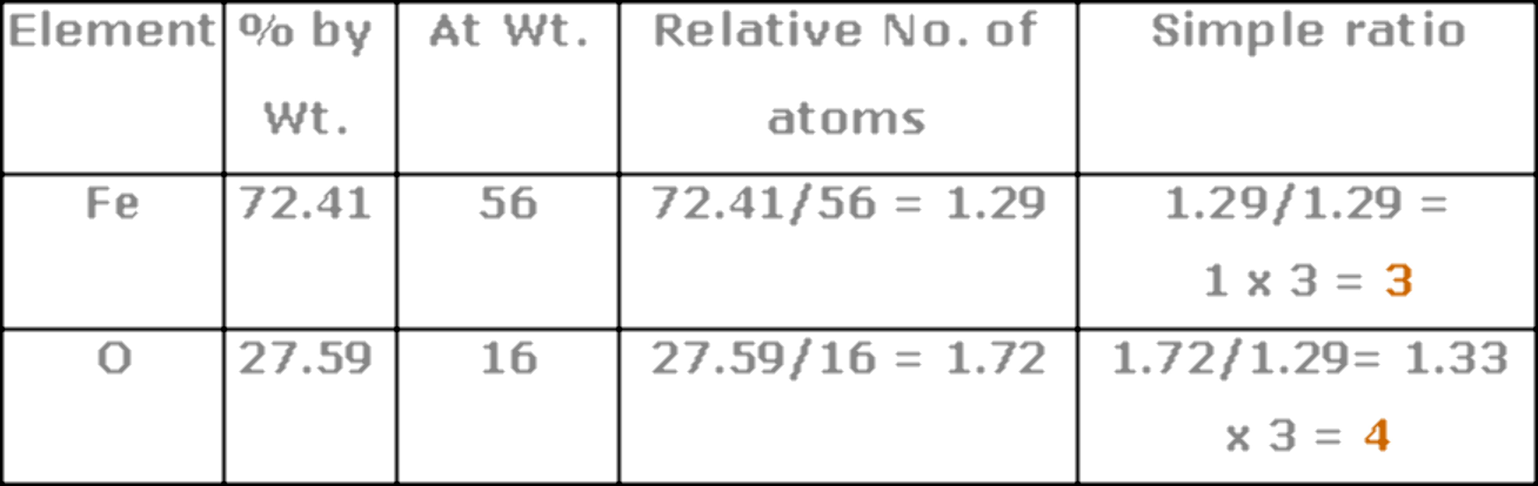 peroxide empirical
